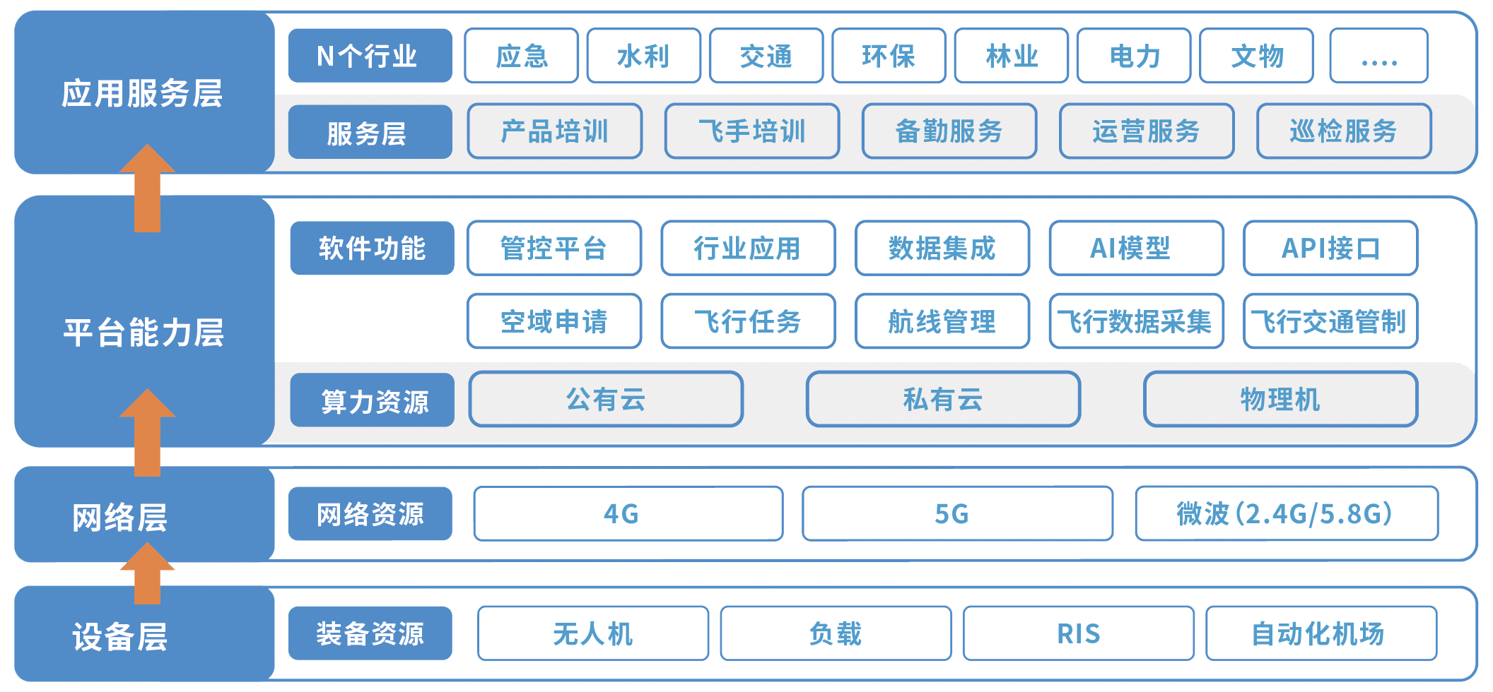 能力体系