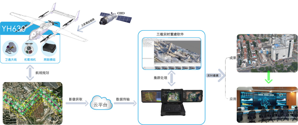 快速三维建模/应急灾害评估
